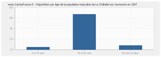 Répartition par âge de la population masculine de Le Châtelet-sur-Sormonne en 2007